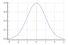 Normal Distribution Functions Pdfnormal Cdfnormal And