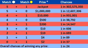 How Much Do You Win If You Match 3 Of The Mega Millions