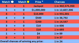 How Much Do You Win If You Match 3 Of The Mega Millions