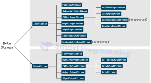 Image result for Java outputstream