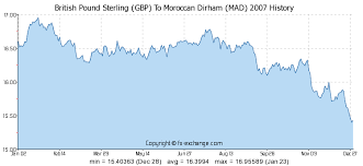 British Pound Sterling Gbp To Moroccan Dirham Mad History