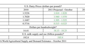 Projected Production Up 2 6 Billion Pounds