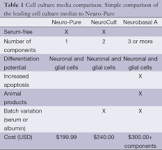 When scientists remove cells, organs, or tissues from living creatures, they must keep them in an appropriate artificial environment. Chemically Defined Serum Free And Xeno Free Media For Multiple Cell Lineages Usta Annals Of Translational Medicine