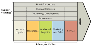 Hotels nahe hilton plaza reservieren. Hilton Value Chain Analysis Research Methodology
