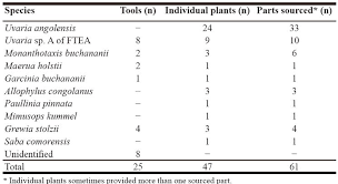 Image result for Monanthotaxis buchananii