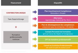 A partir de ce lundi 5 janvier, chaque actif français, salarié ou demandeur d'emploi. Les Nouvelles Regles Du Financement De La Formation