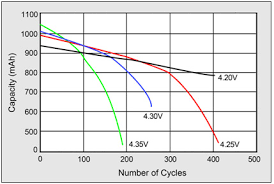 You can find them in laptops, pdas, cell phones and ipods. How To Prolong Lithium Based Batteries Battery University