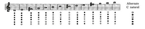 Bb Fife Fingering Chart