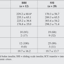 Standard Sliding Scale Insulin Protocol For Patients With