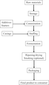 the storage and preservation of meat iii meat processing