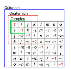 Use the interactive multiplication table chart to quickly multiply two numbers. Octonion O Group Multiplication Table With Quaternion H And Download Scientific Diagram