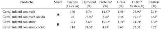 ¿por qué es tan difícil mantener el peso después de adelgazar? Cambios En La Composicion Proximal De Harina De Maiz Precocida Arroz Pastas Y Cereales Infantiles Al Prepararlos En El Hogar Para Su Consumo