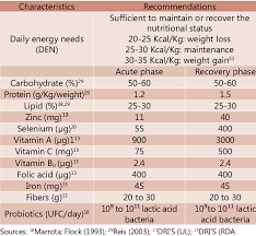 Recommended Daily Diet For Peptic Ulcer Download Table