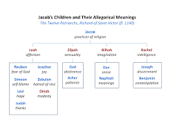 Richard Of St Victor Allegorical Meaning Of Jacob S Wives And Children Christian Platonism