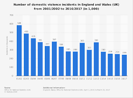 Domestic Violence In England And Wales 2001 2019 Statista