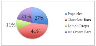 Interpretation Of Circle Graphs Read Statistics Ck