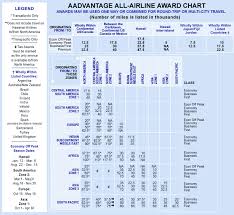 american airlines award chart travel is free