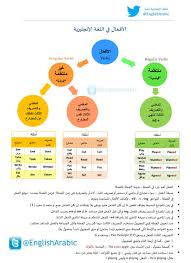 تعل م الإنجليزية معنا On Twitter ملخص الأفعال في اللغة الإنجليزية المنتظمة القياسية و الغير منتظمة الشاذة مع أهم الملاحظات التي تخصها Https T Co 2twy36nr1h
