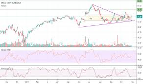 Orcl Stock Price And Chart Nyse Orcl Tradingview