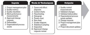 Project Quality Management Project Management