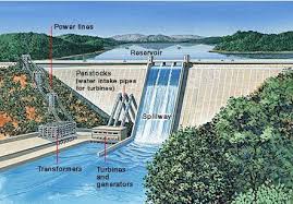 How Hydroelectricity Works Hydroelectric Energy Sustainable Energy Renewable Energy