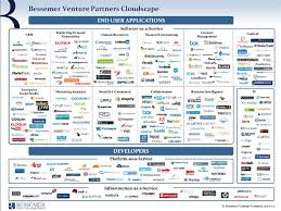 Bessemer Venture Partners Cloudscape Cloud Vendors Infographic Cloud Computing Cloud Company Clouds