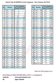 We did not find results for: Sebaran Nilai Unbk Smp Mts Smp 2018 Se Kota Yogyakarta Giri Widodo