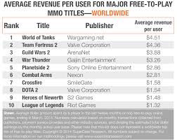 World Of Tanks Makes More Money Per Player Than League Of