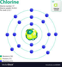 Atom Chlorine This Diagram Shows The Electron Shell Configuration For The Chlorine Atom Download A Free Preview Or High Quali In 2020 Atom Model Atom Project Chlorine