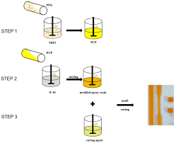 Polymers Free Full Text Preparation And Properties Of