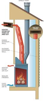 A gas fireplace produces a large amount of heat, but most of it is focused either upward through vents or downward into the floor beneath the fireplace. Learn About Gas Fireplaces Mendota Hearth