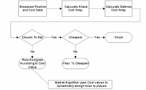 Flow Chart For Task Assignment Download Scientific Diagram