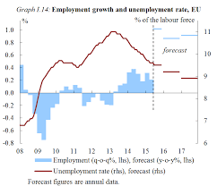 Autumn 2015 Economic Forecast European Commission