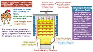 fs 005 the science behind pressure frying stella culinary