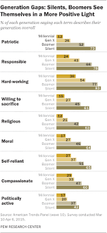 Most Millennials Resist The Millennial Label Pew