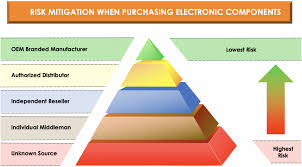 How To Reduce The Risks Of Substandard Components In Your