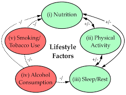 They say even a small amount of daily exercise can help. Nutrients Free Full Text Changes In Dietary Patterns And Clinical Health Outcomes In Different Countries During The Sars Cov 2 Pandemic Html