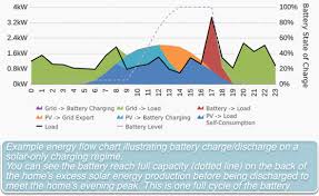 How Many Times Per Day Should I Cycle My Batteries Pvsell