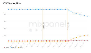 Ios 13 Adoption Tops 20 Across Iphone And Ipad Devices One