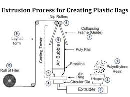 It also does not release. How Plastic Bags Are Made In 10 Steps