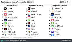 That is in large part because of its potential in. Global App Revenue Grew 32 Year Over Year In Q3 2020 To More Than 29 Billion