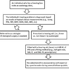 A Flow Chart Of The Typical Clinical Procedure For Hearing