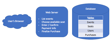Ticket Sales Site Practice Interview Question Interview Cake