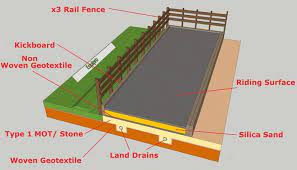 Building A Horse Riding Arena | Construction Of Horse Arena On Budget | Horse  Riding Arena, Riding Arenas, Horse Arena