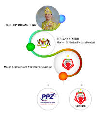 Maybe you would like to learn more about one of these? Struktur Korporat Pusat Pungutan Zakat Maiwp