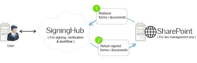 Sharepoint Digital Signatures Signinghub Com Digital Signing Sharepoint Digital Signature