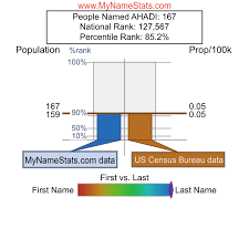 AHADI Last Name Statistics by MyNameStats.com