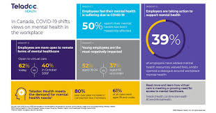 Teladoc is a virtual healthcare company in the united states that provides telemedicine services. New Study Of Canadians By Teladoc Health Reveals Covid 19 Pandemic S Widespread Negative Impact On Employee Mental Health