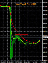 Forex Trading Charts Eur Chf 8 5 2015 Forex Blog