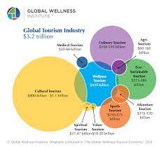 Statistics Facts Global Wellness Institute Wellness Institute Tourism Industry Culinary Tourism